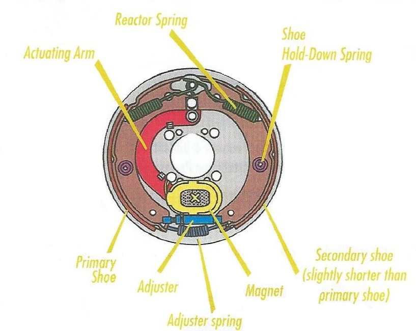 Components of an Electric Brake