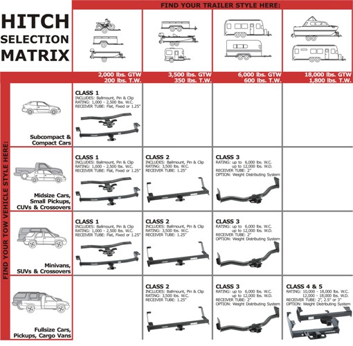 Towing Hitch Capacity Chart