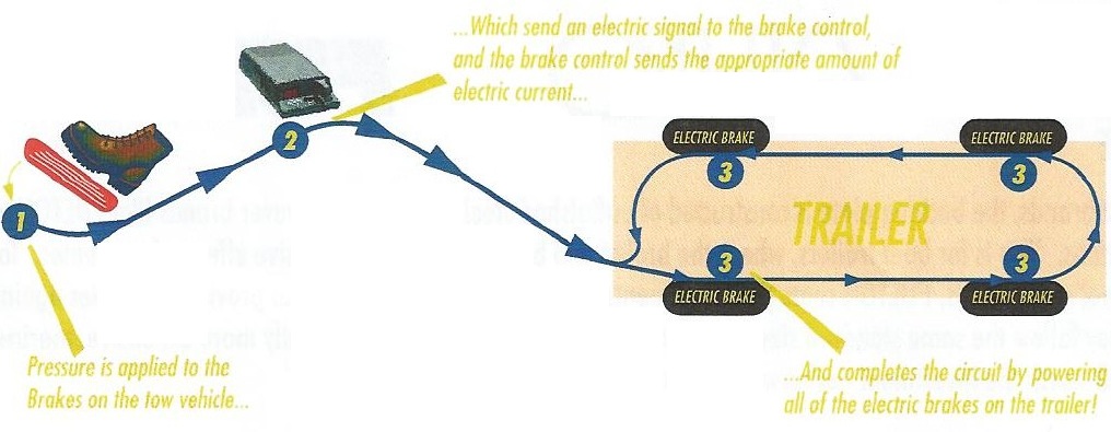 Trailer Wiring With Electric Brakes Diagram from www.hitchweb.com